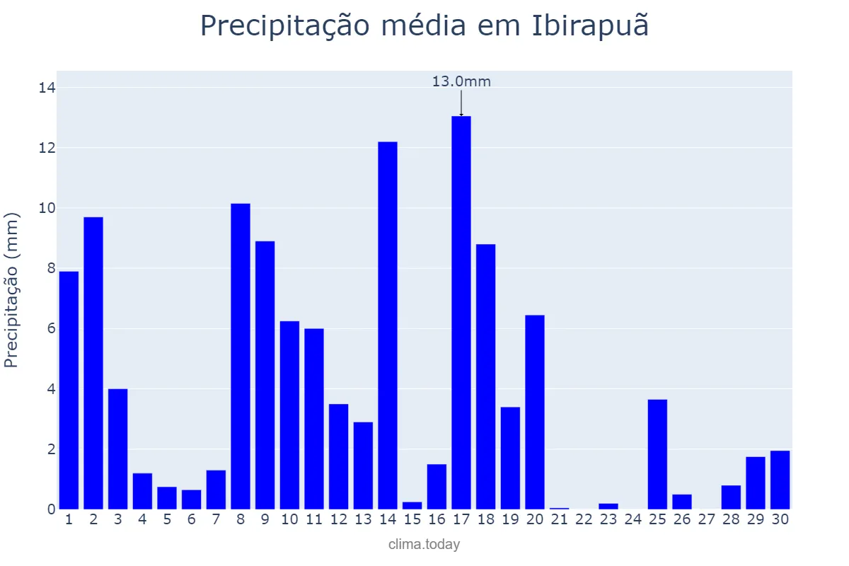 Precipitação em abril em Ibirapuã, BA, BR