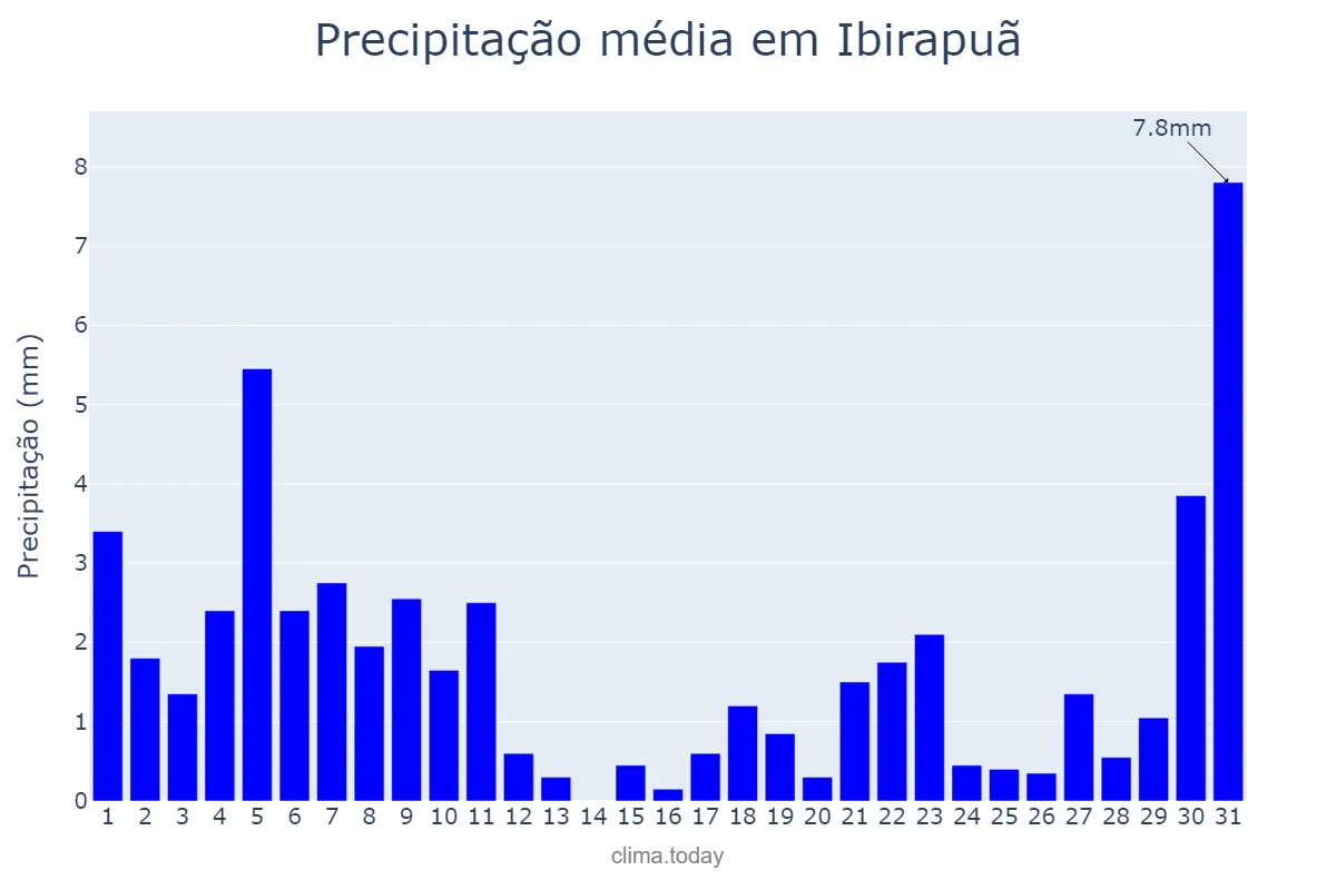 Precipitação em agosto em Ibirapuã, BA, BR