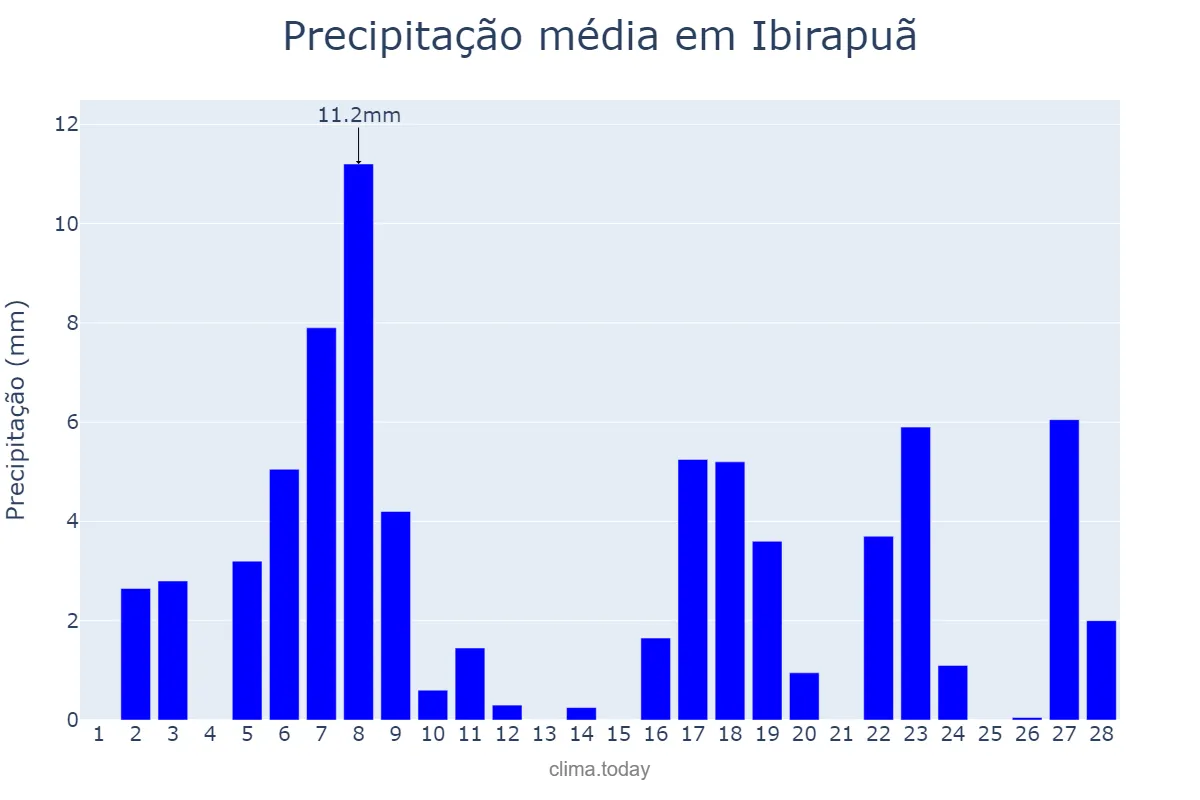 Precipitação em fevereiro em Ibirapuã, BA, BR