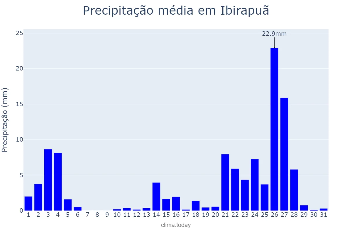 Precipitação em janeiro em Ibirapuã, BA, BR