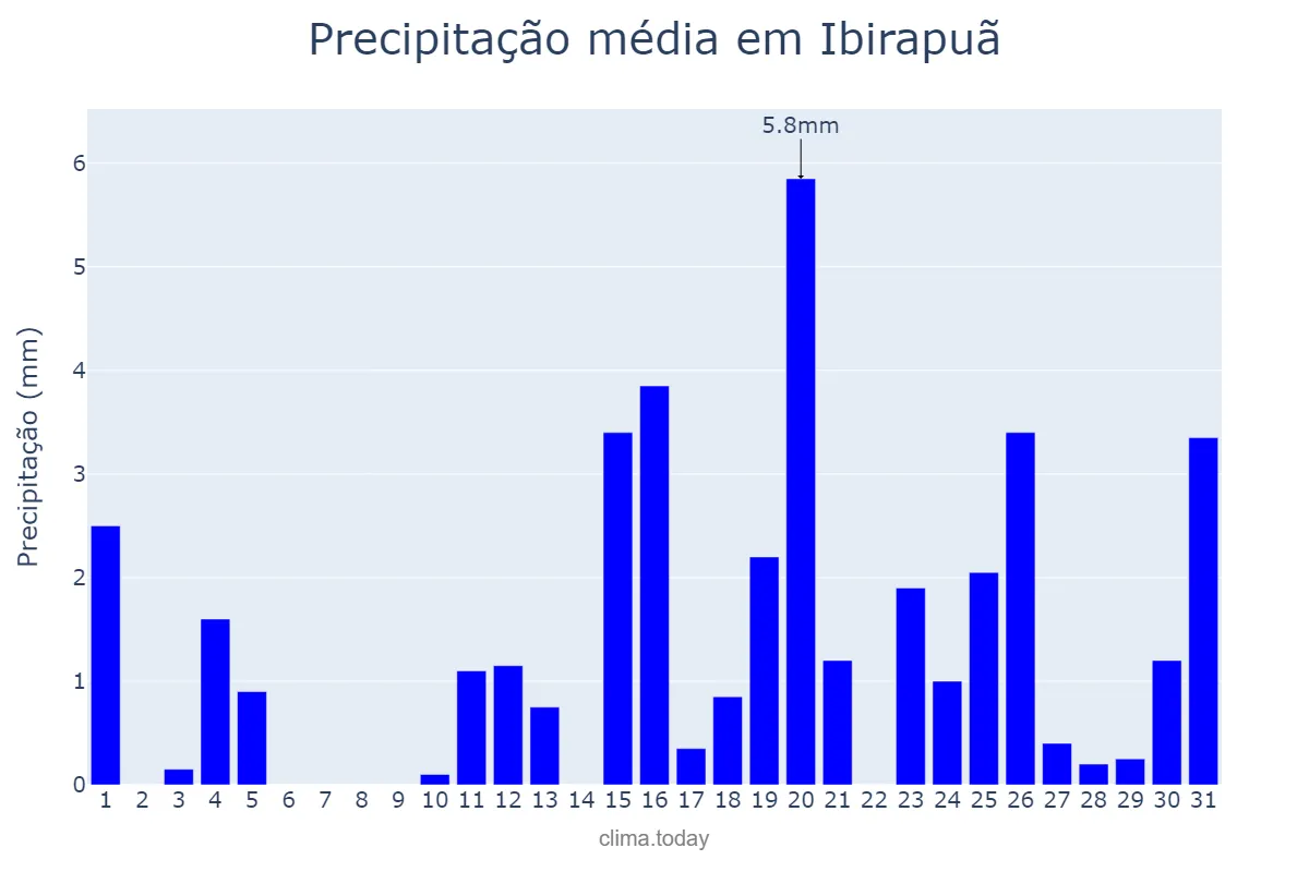 Precipitação em julho em Ibirapuã, BA, BR