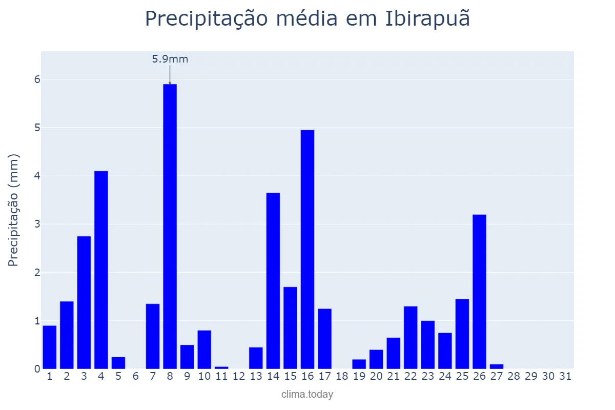 Precipitação em maio em Ibirapuã, BA, BR