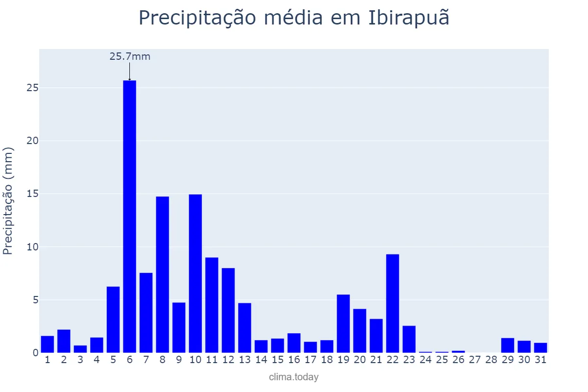 Precipitação em marco em Ibirapuã, BA, BR