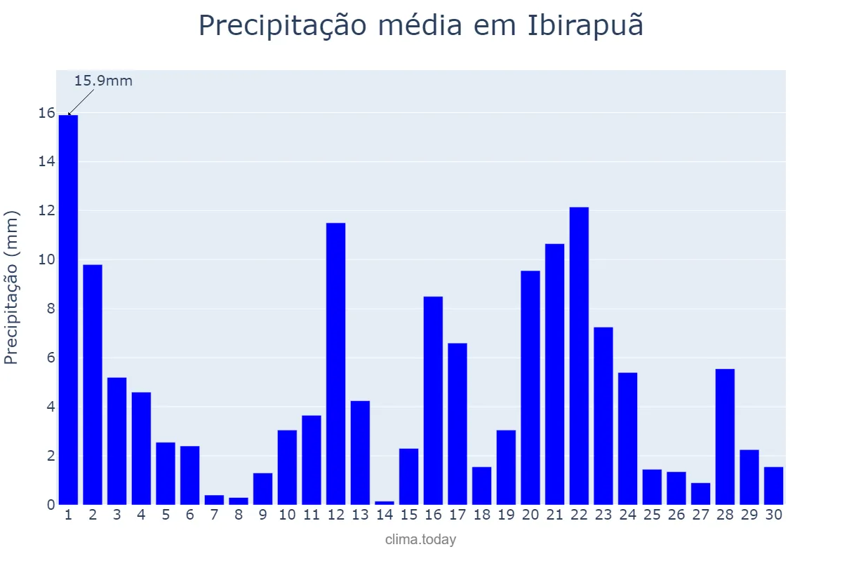 Precipitação em novembro em Ibirapuã, BA, BR