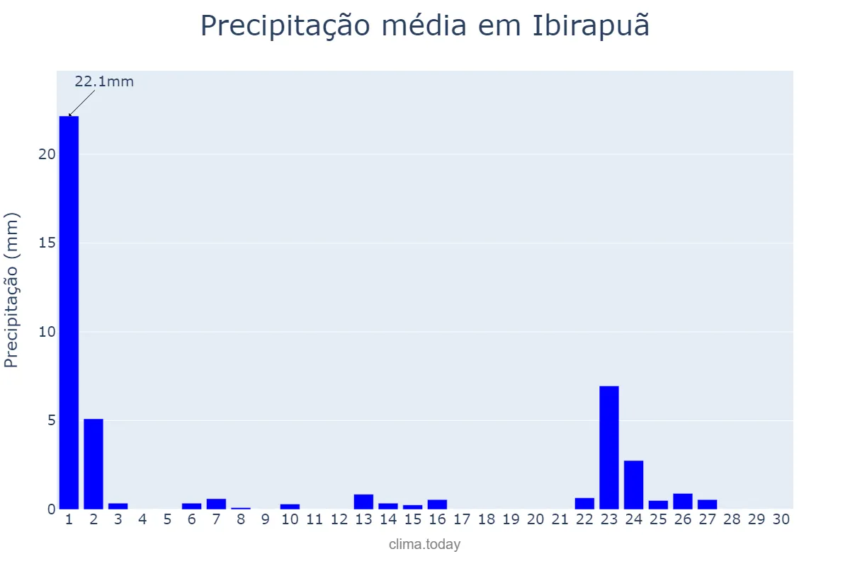 Precipitação em setembro em Ibirapuã, BA, BR