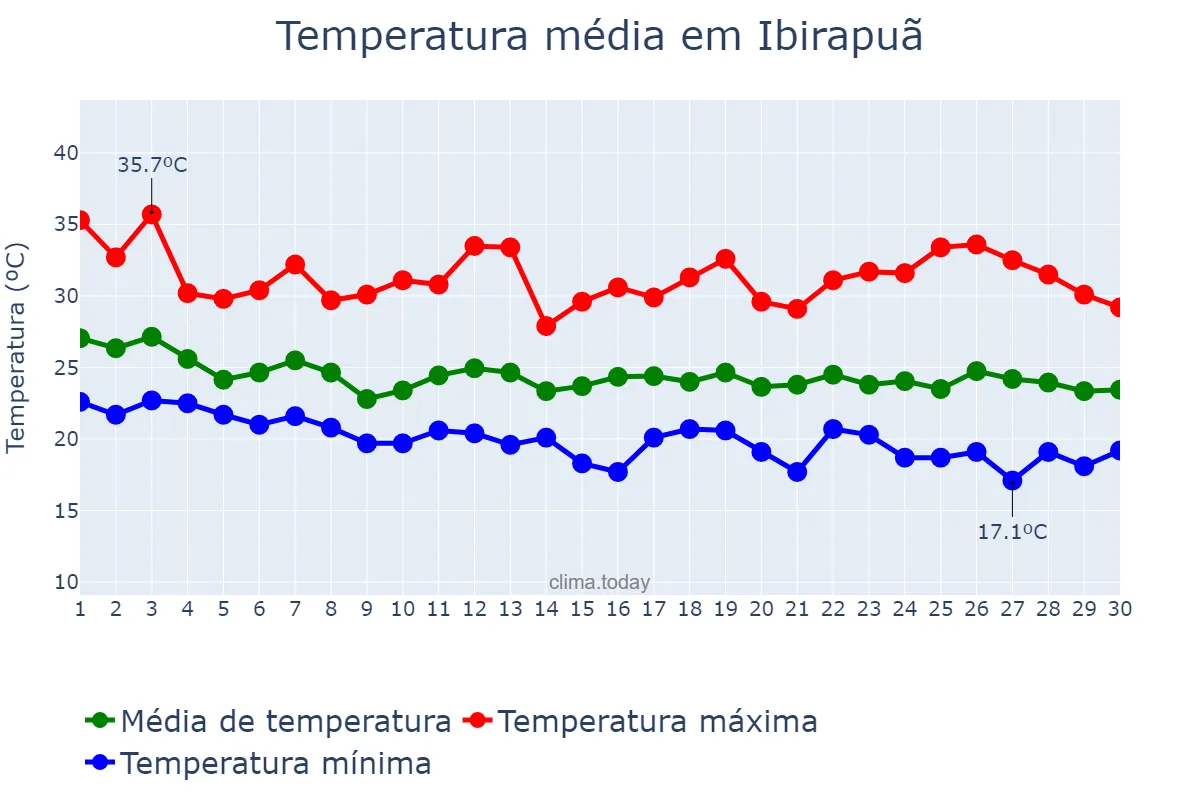 Temperatura em abril em Ibirapuã, BA, BR