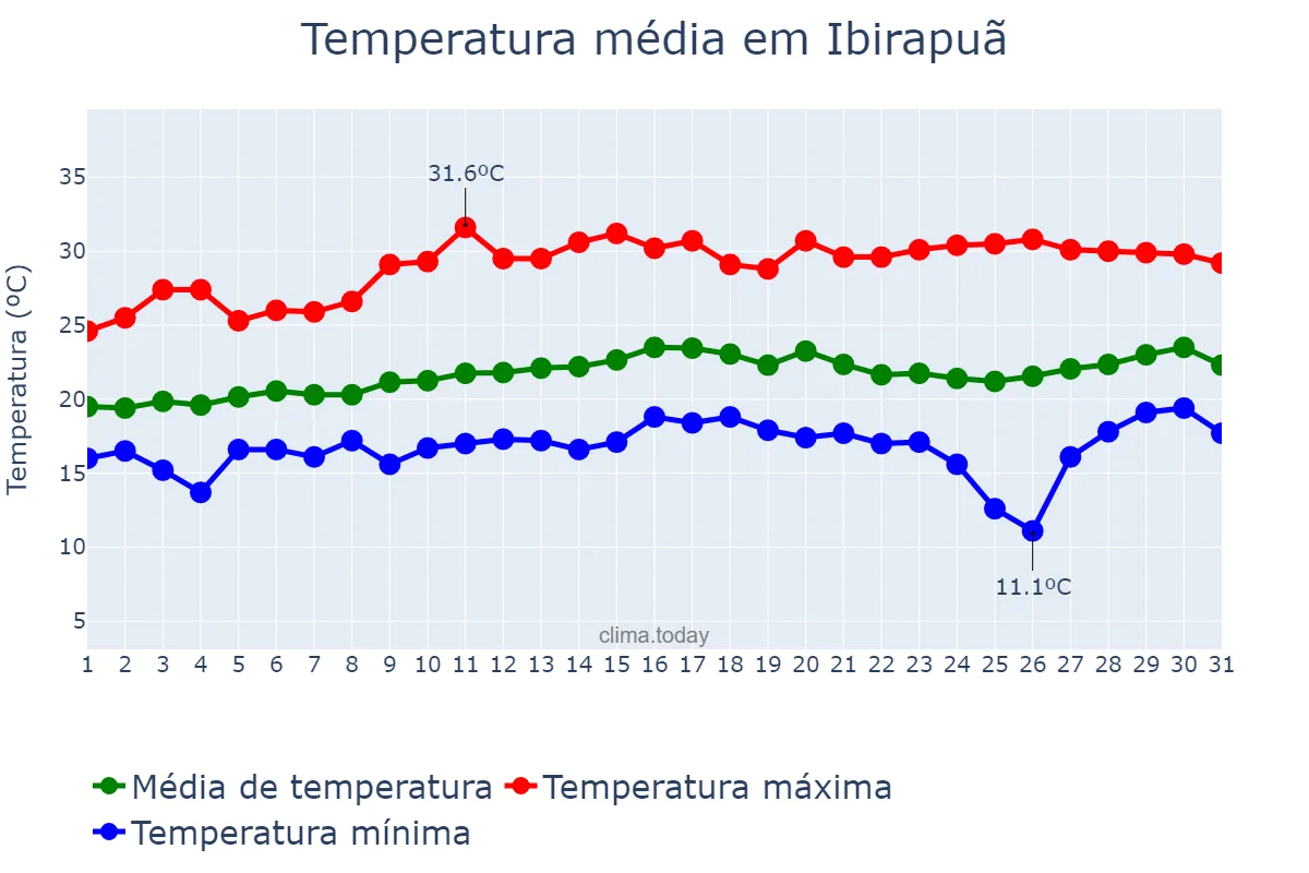 Temperatura em agosto em Ibirapuã, BA, BR
