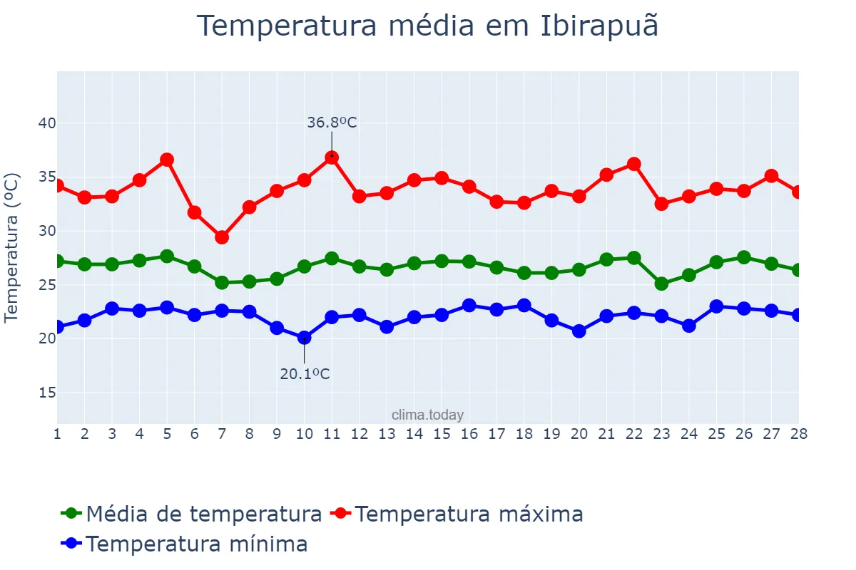 Temperatura em fevereiro em Ibirapuã, BA, BR