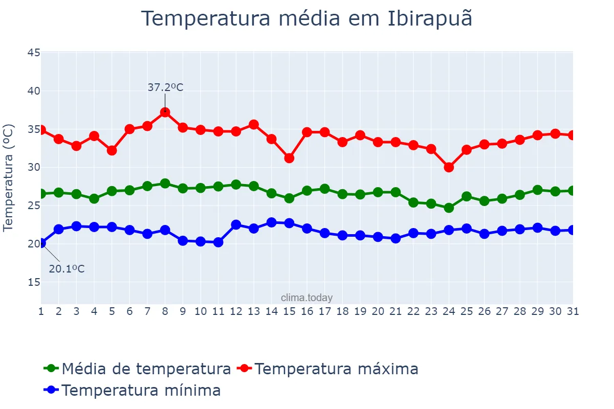 Temperatura em janeiro em Ibirapuã, BA, BR