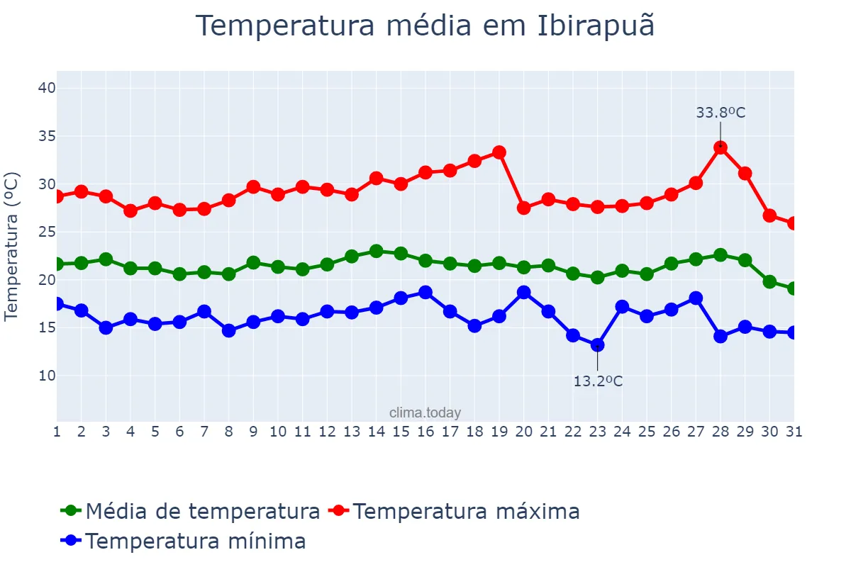 Temperatura em julho em Ibirapuã, BA, BR
