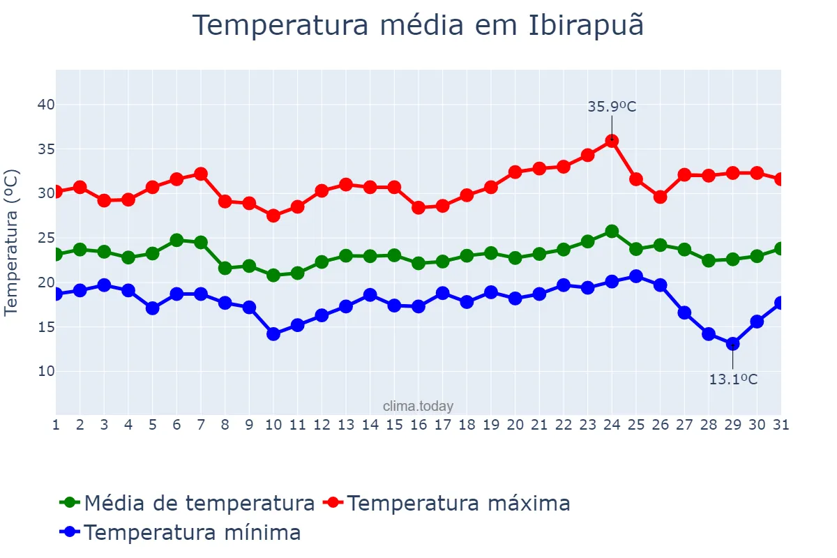 Temperatura em maio em Ibirapuã, BA, BR