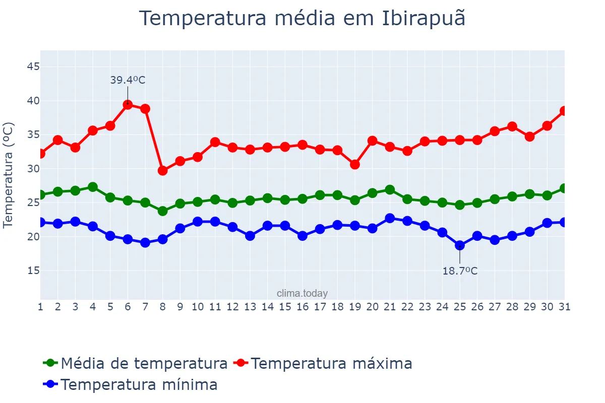 Temperatura em marco em Ibirapuã, BA, BR