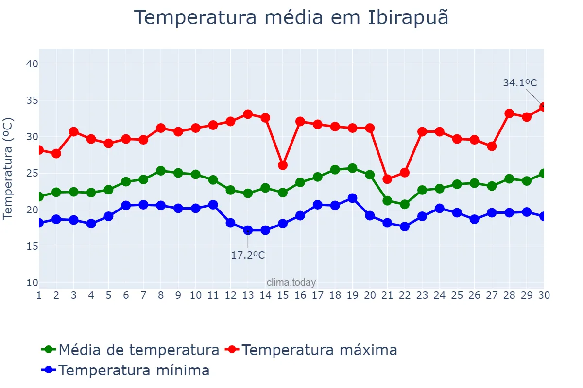 Temperatura em novembro em Ibirapuã, BA, BR