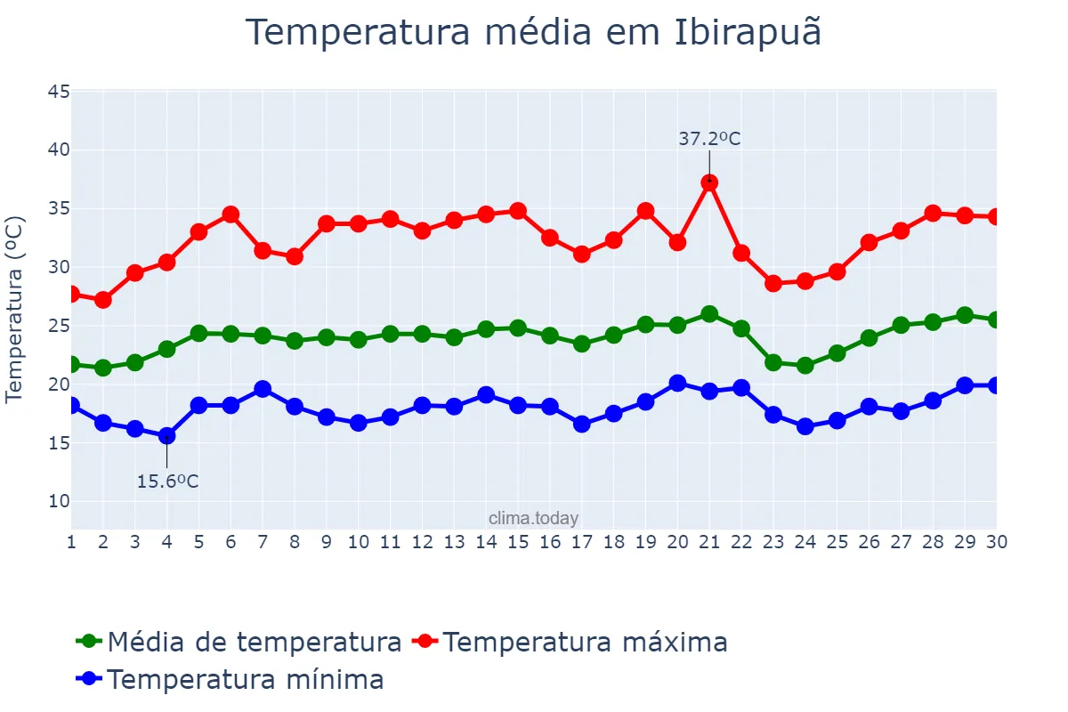 Temperatura em setembro em Ibirapuã, BA, BR