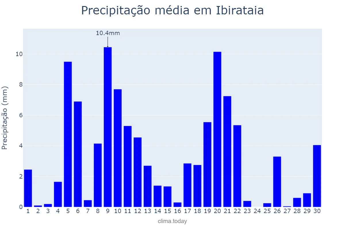 Precipitação em abril em Ibirataia, BA, BR