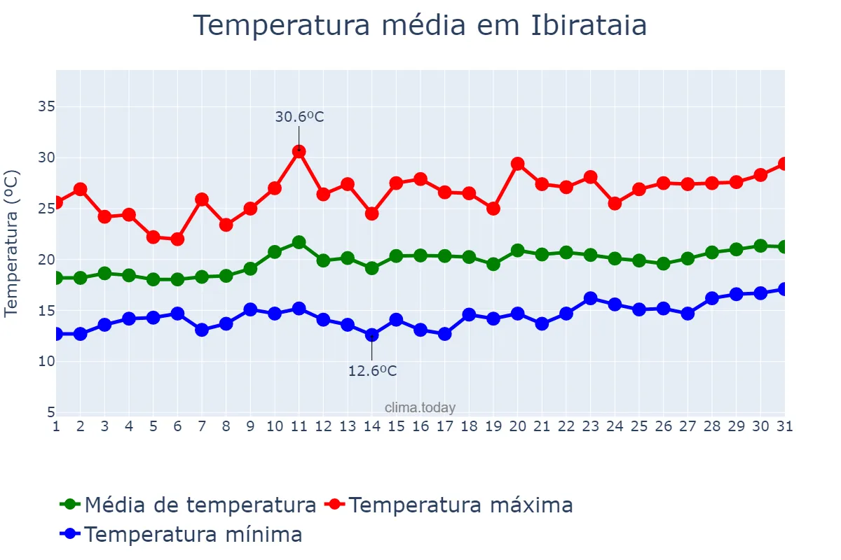 Temperatura em agosto em Ibirataia, BA, BR