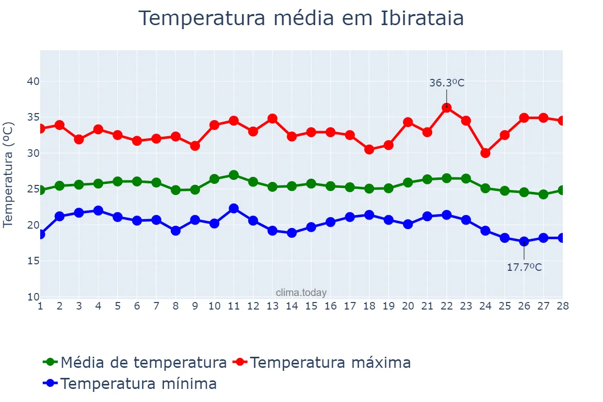 Temperatura em fevereiro em Ibirataia, BA, BR