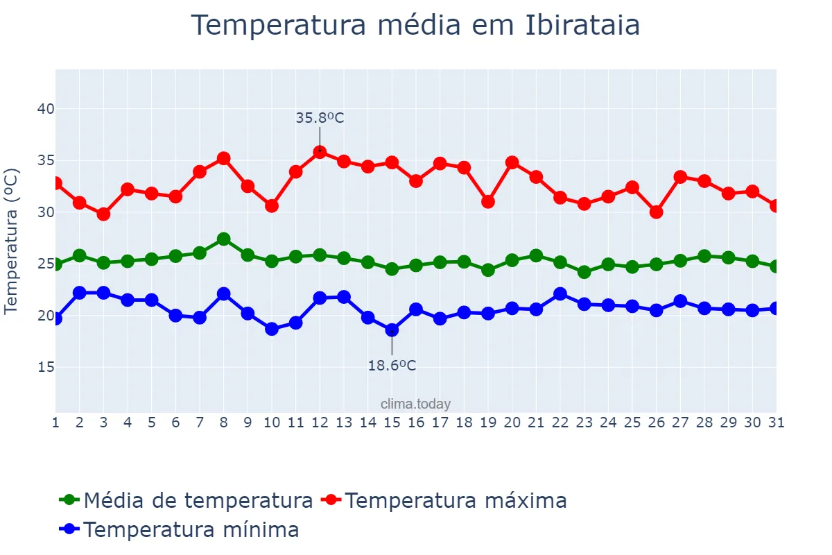 Temperatura em janeiro em Ibirataia, BA, BR