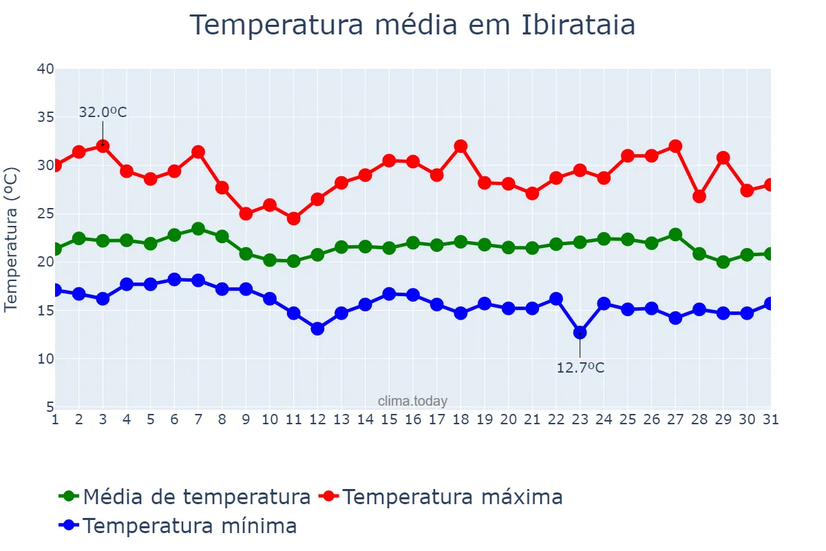 Temperatura em maio em Ibirataia, BA, BR