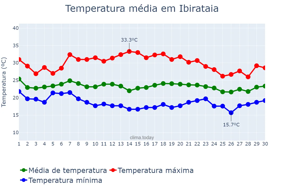 Temperatura em novembro em Ibirataia, BA, BR