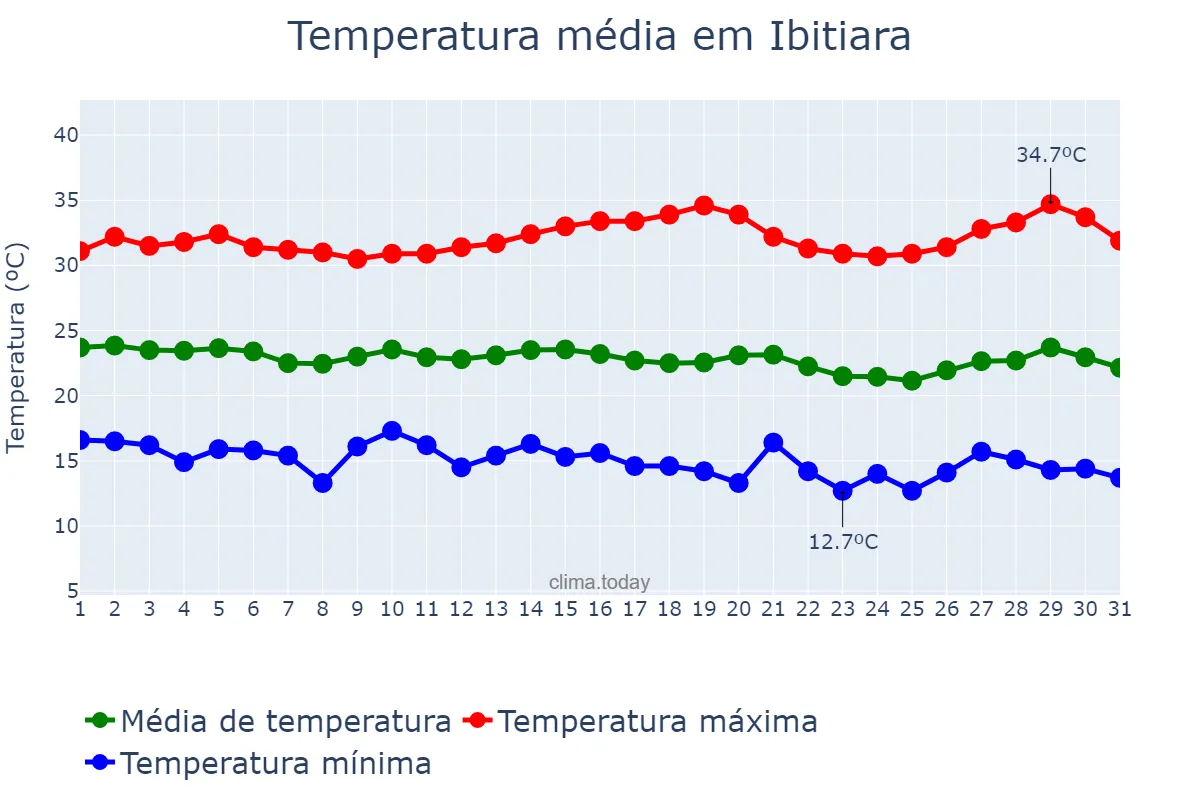 Temperatura em julho em Ibitiara, BA, BR