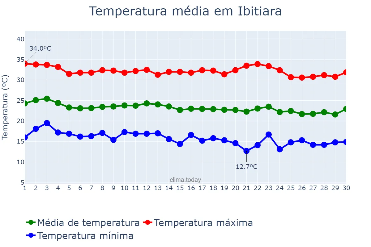 Temperatura em junho em Ibitiara, BA, BR