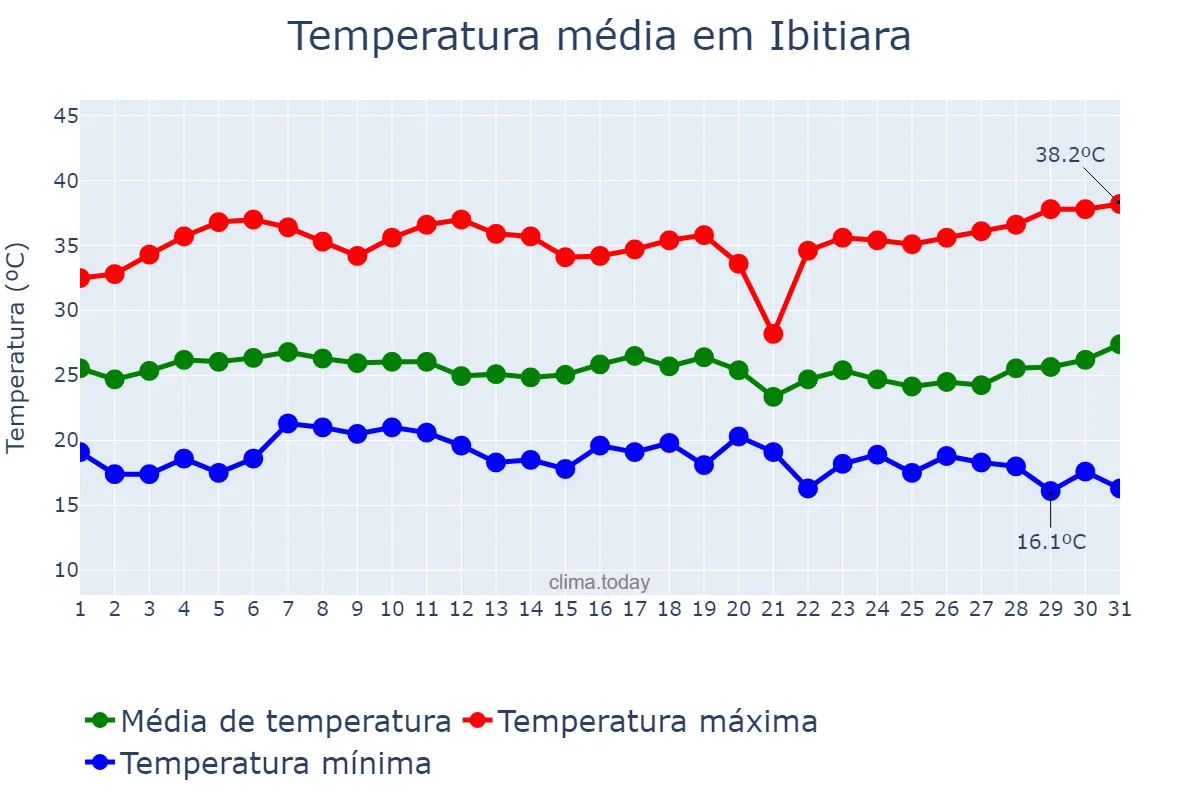 Temperatura em marco em Ibitiara, BA, BR