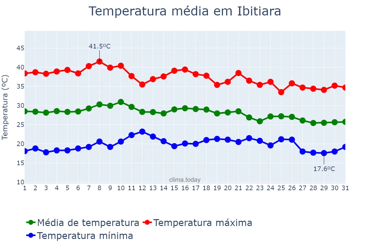 Temperatura em outubro em Ibitiara, BA, BR
