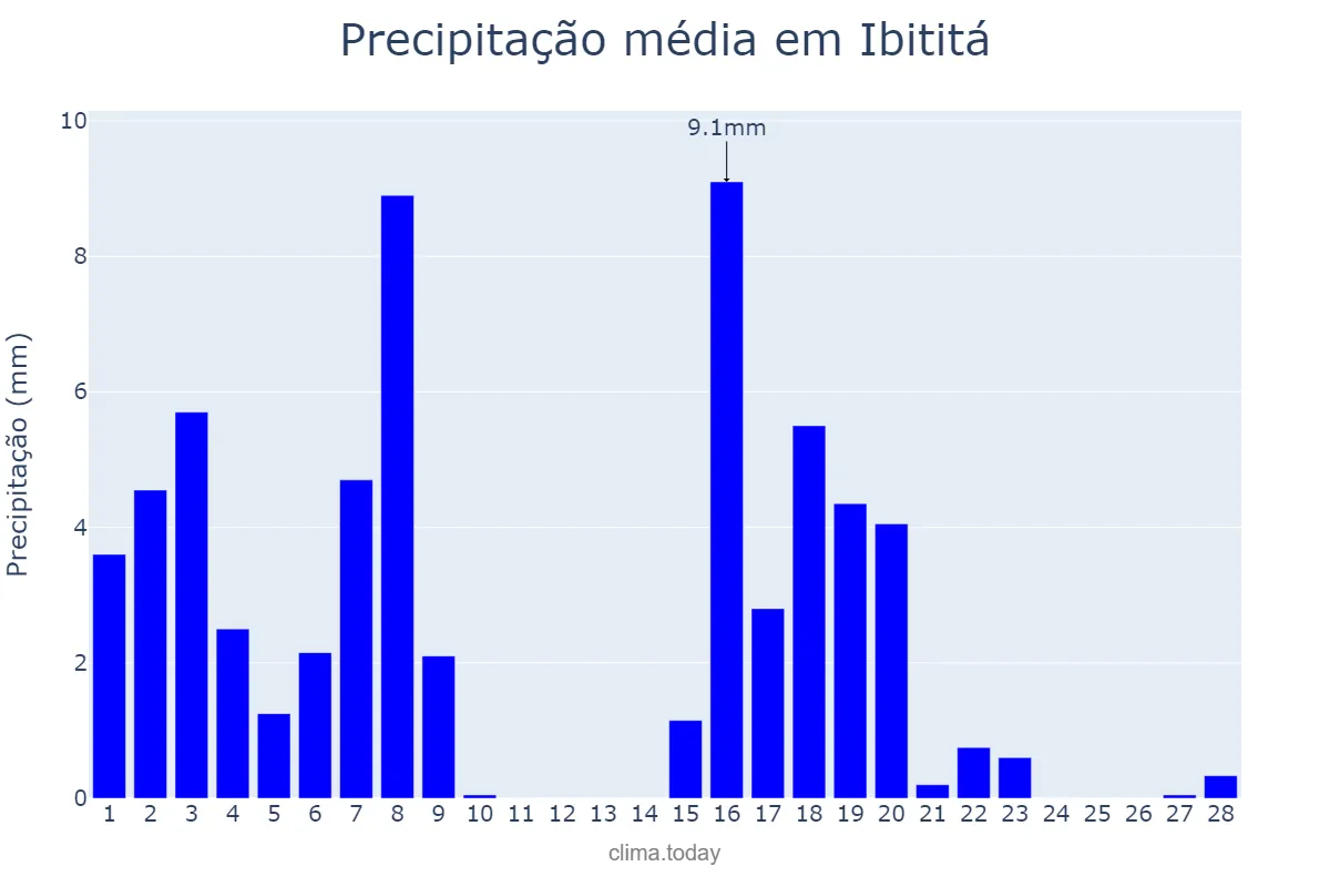 Precipitação em fevereiro em Ibititá, BA, BR