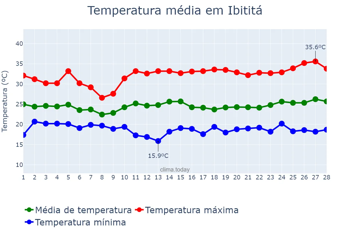Temperatura em fevereiro em Ibititá, BA, BR