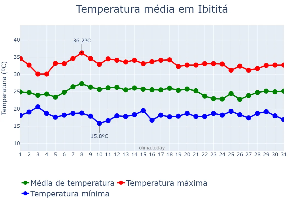 Temperatura em janeiro em Ibititá, BA, BR