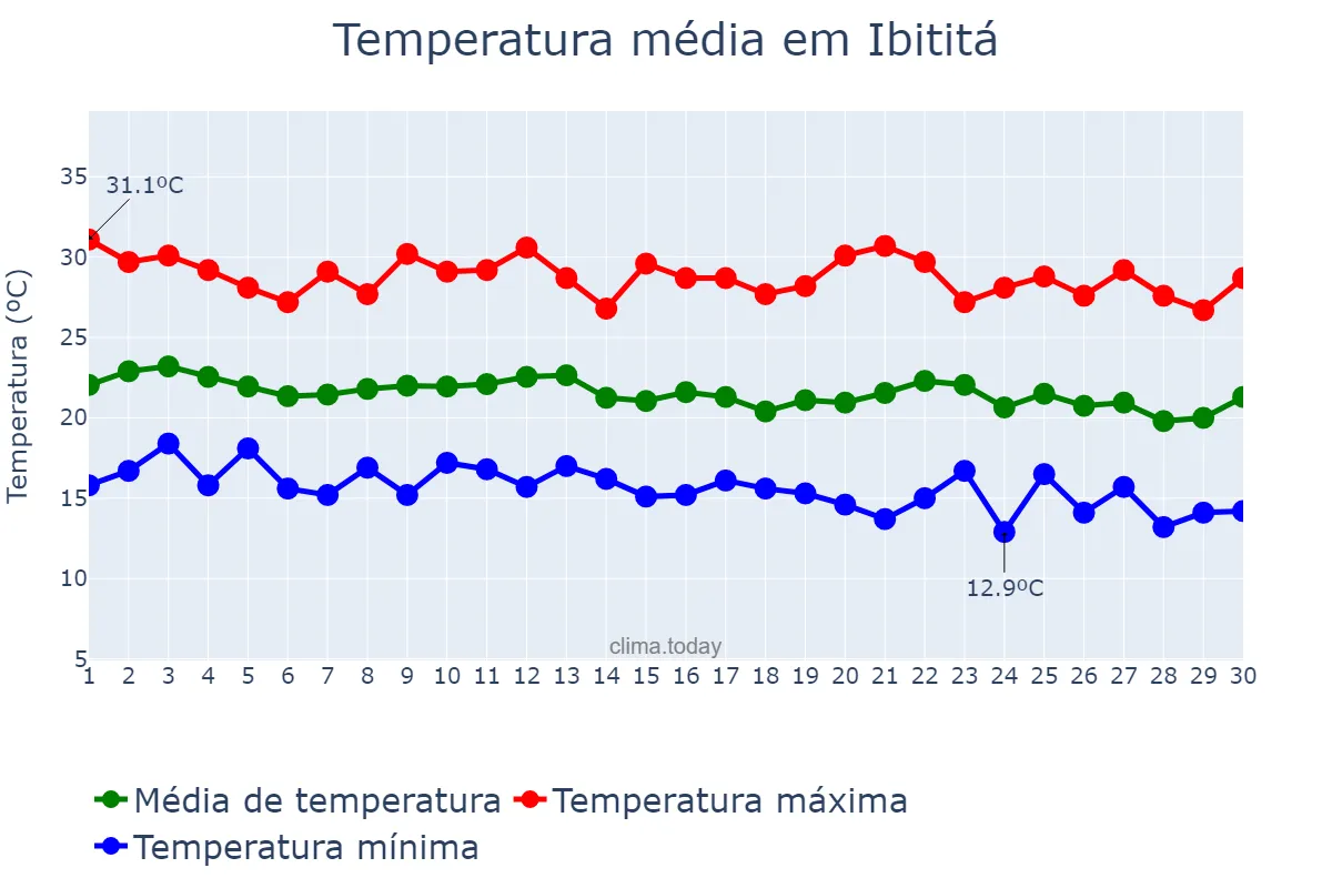 Temperatura em junho em Ibititá, BA, BR