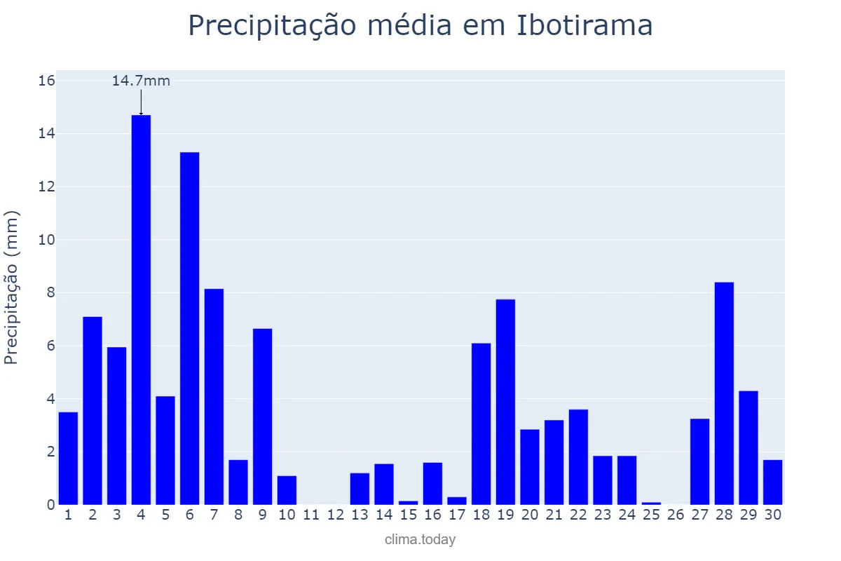 Precipitação em novembro em Ibotirama, BA, BR