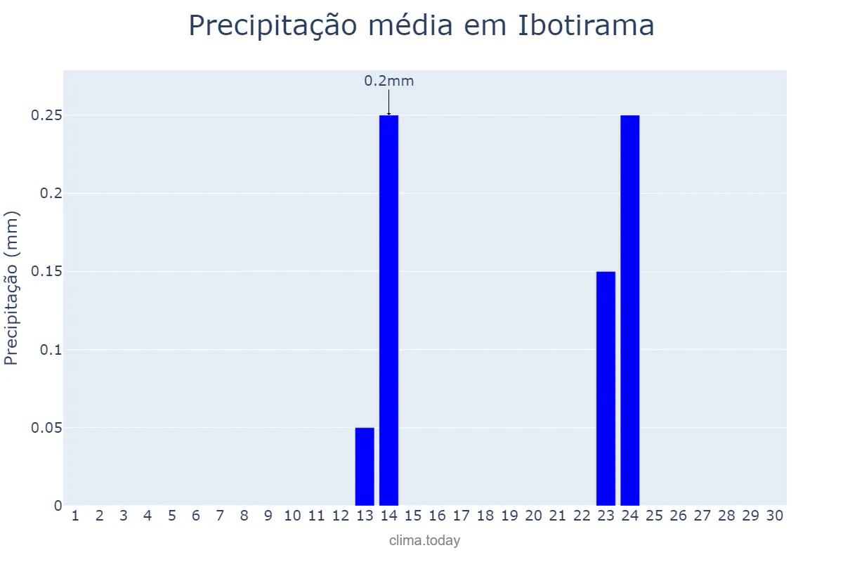 Precipitação em setembro em Ibotirama, BA, BR