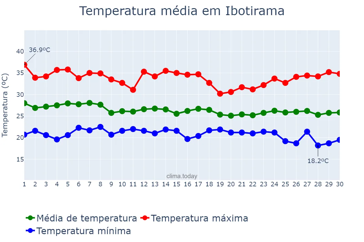Temperatura em abril em Ibotirama, BA, BR