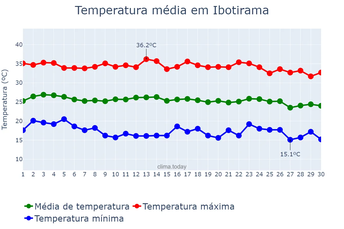 Temperatura em junho em Ibotirama, BA, BR