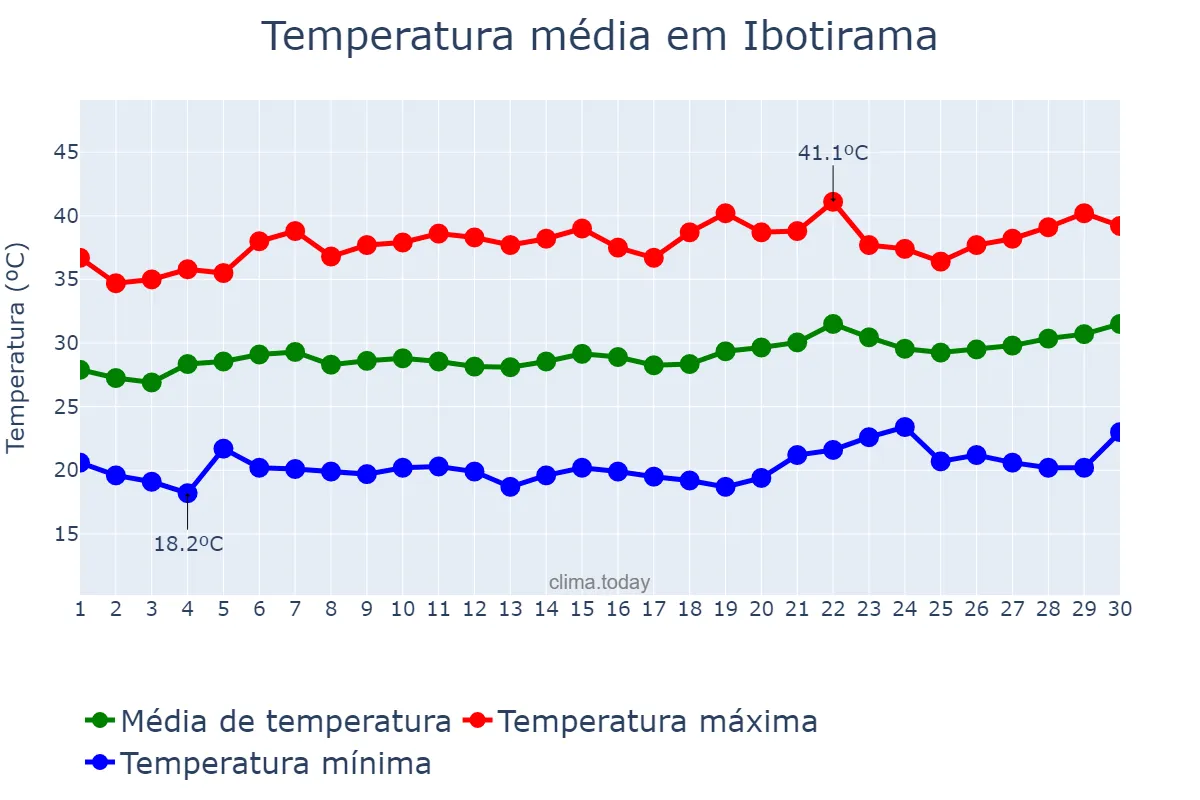 Temperatura em setembro em Ibotirama, BA, BR