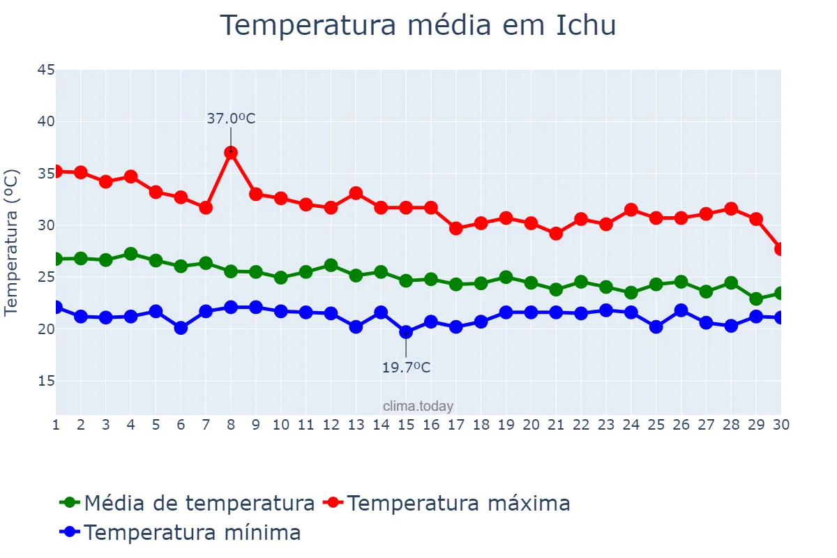 Temperatura em abril em Ichu, BA, BR