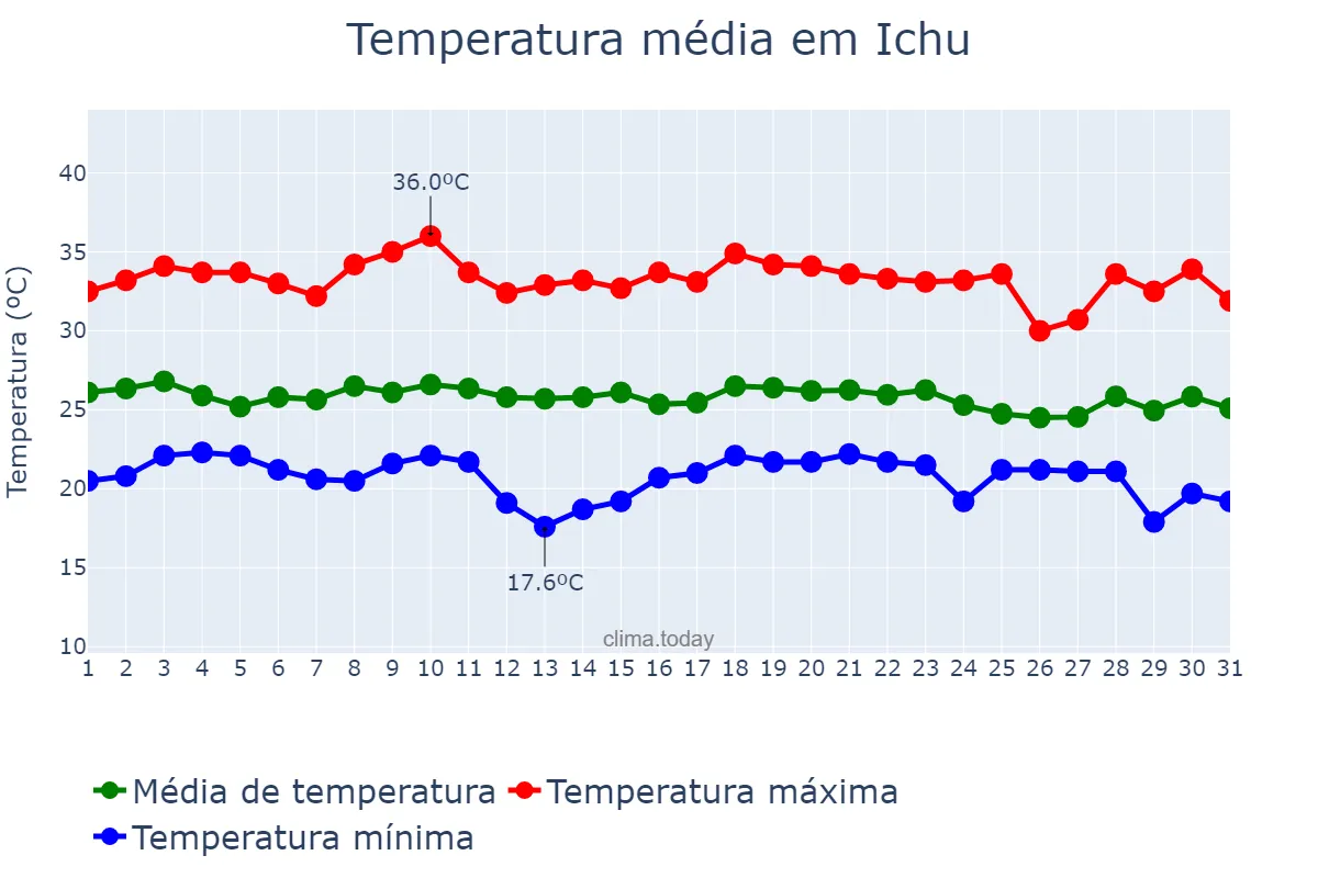 Temperatura em dezembro em Ichu, BA, BR