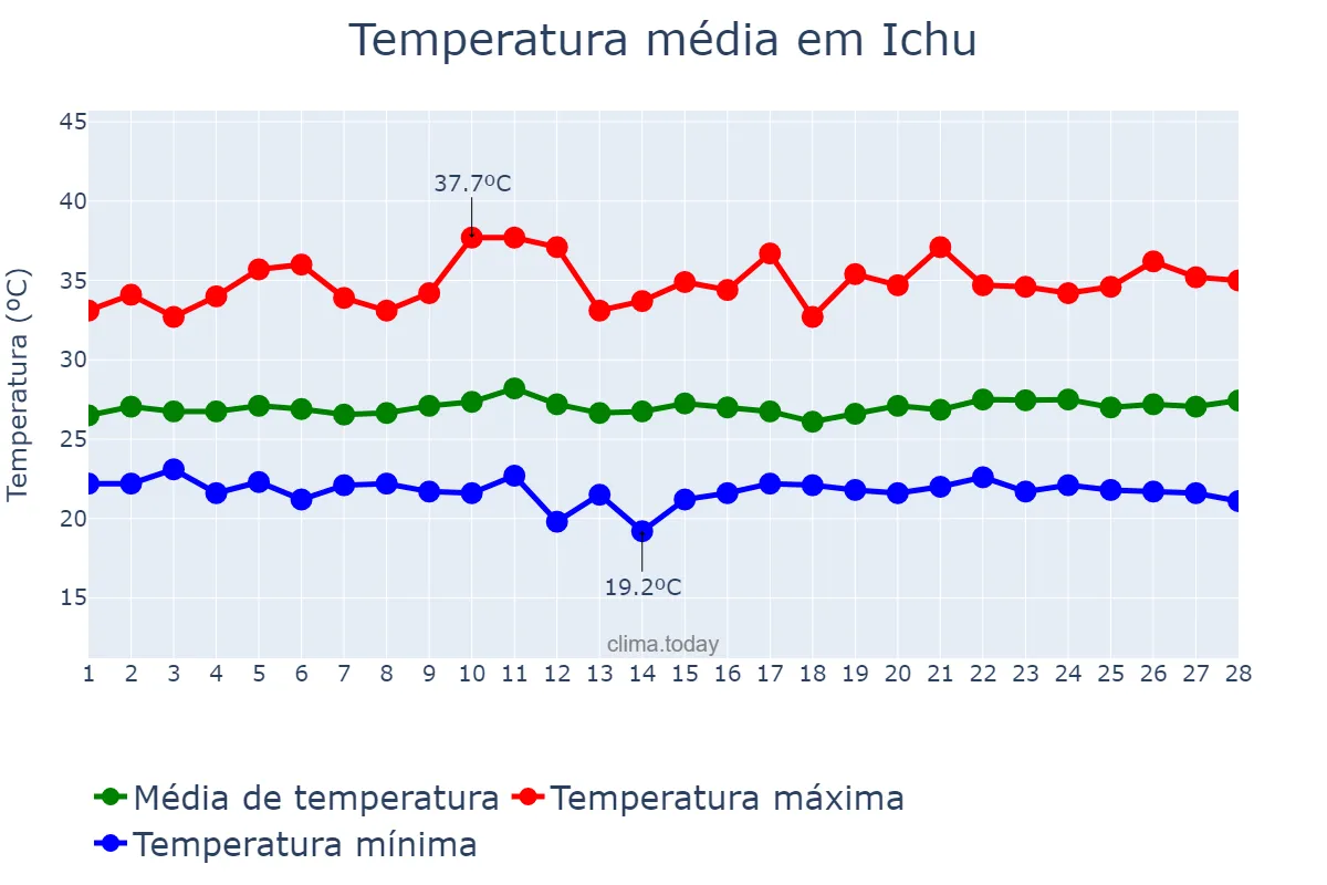 Temperatura em fevereiro em Ichu, BA, BR