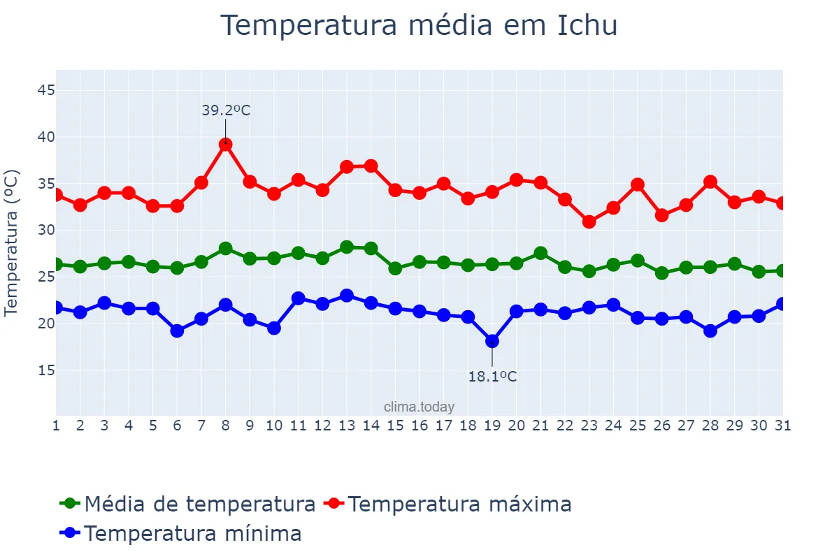 Temperatura em janeiro em Ichu, BA, BR