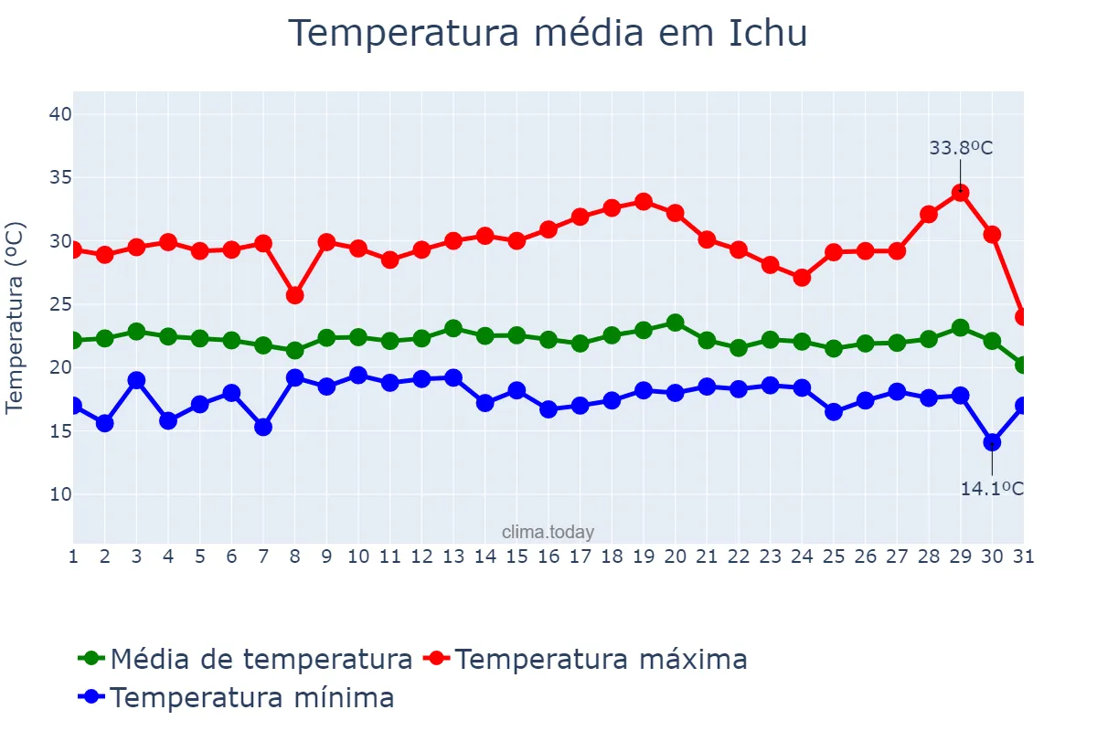 Temperatura em julho em Ichu, BA, BR