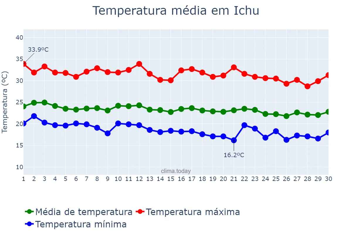 Temperatura em junho em Ichu, BA, BR