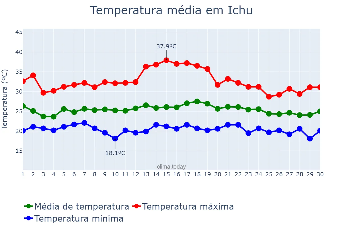 Temperatura em novembro em Ichu, BA, BR