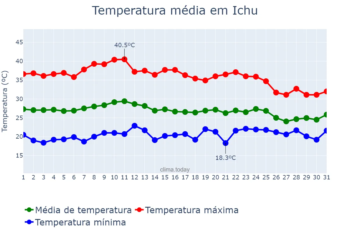 Temperatura em outubro em Ichu, BA, BR