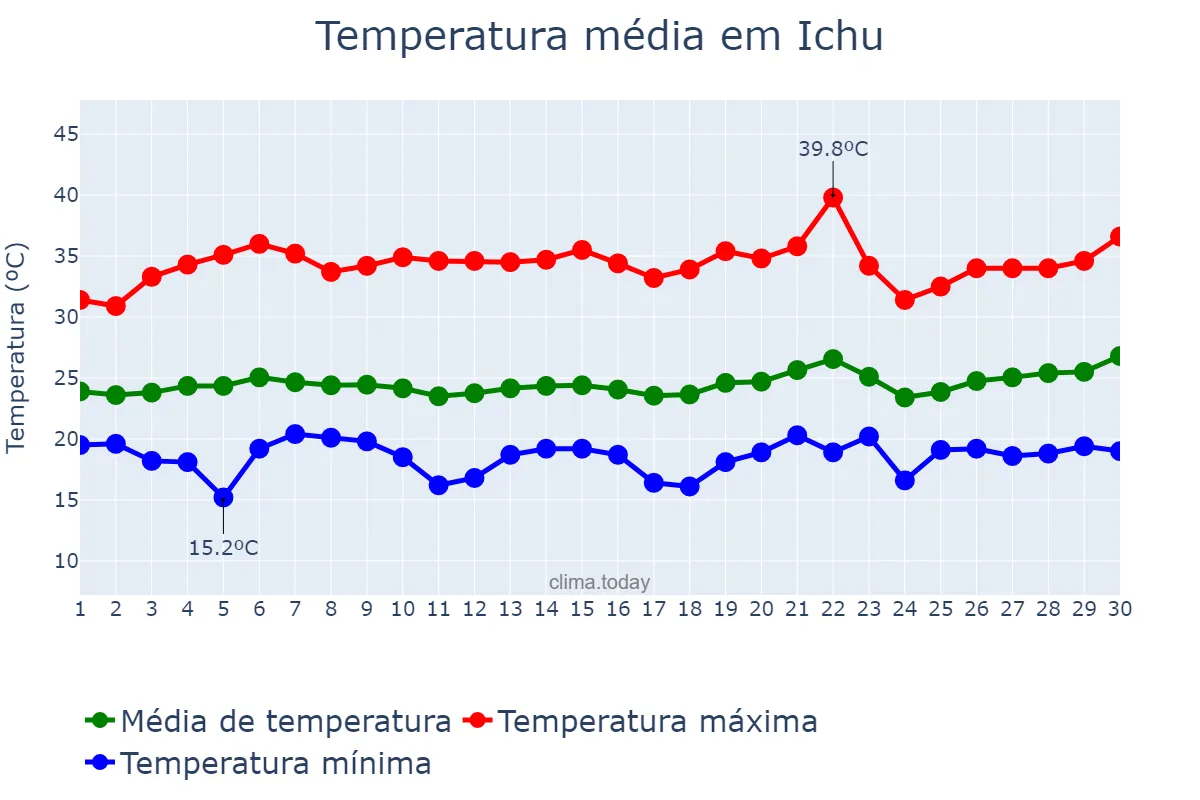 Temperatura em setembro em Ichu, BA, BR