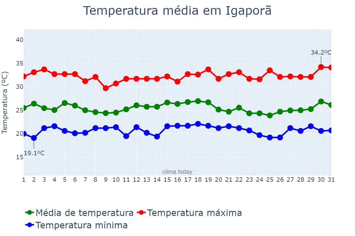Temperatura em dezembro em Igaporã, BA, BR
