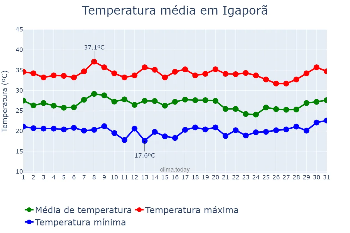 Temperatura em janeiro em Igaporã, BA, BR