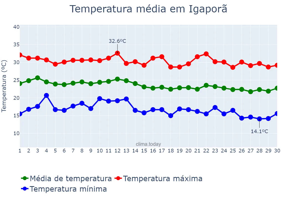 Temperatura em junho em Igaporã, BA, BR