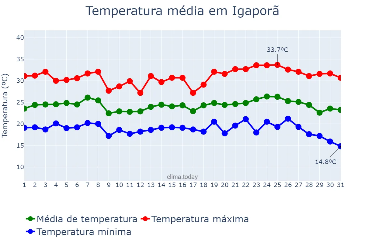Temperatura em maio em Igaporã, BA, BR